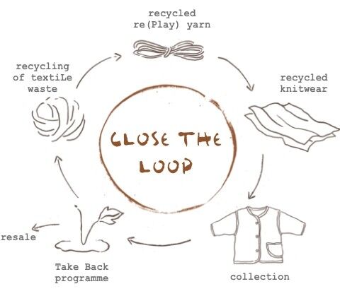 Closed-loop recycling of textile wastes